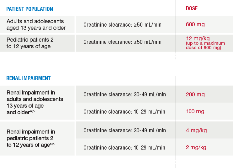 Renal Dosing Chart